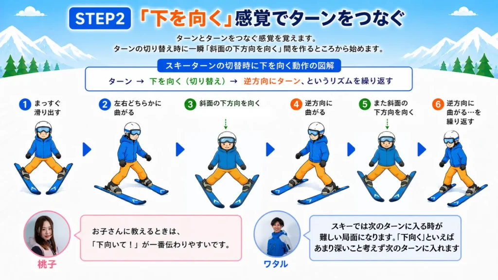 ターン→下を向く(切り替え)→逆方向にターン、というリズムを繰り返す