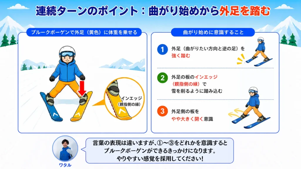 黄色の板(外スキー)のインエッジ(親指側の縁)で雪を削るように踏むのが正解