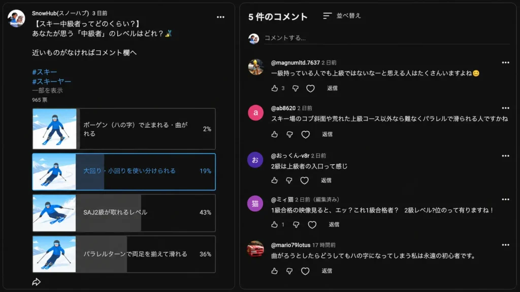 スキー中級者の目安に関するYouTubeアンケート結果。SAJ2級43%、パラレル36%、大回り小回り19%、ボーゲン2%